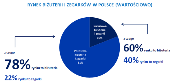 SPRZEDAŻ LUKSUSOWEJ BIŻUTERII I ZEGARKÓW W POLSCE