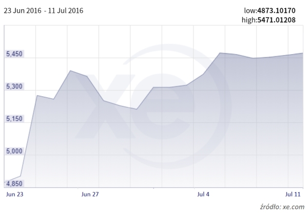 złoto po Brexicie PLN
