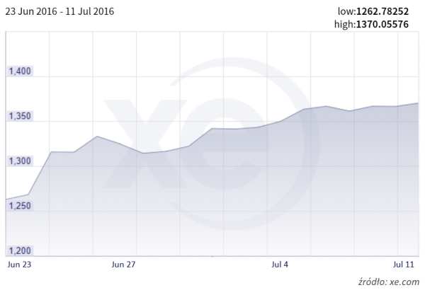 złoto po Brexicie USD