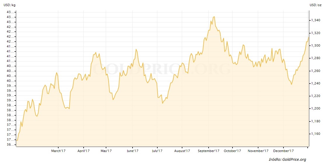 gold prices treasury mint