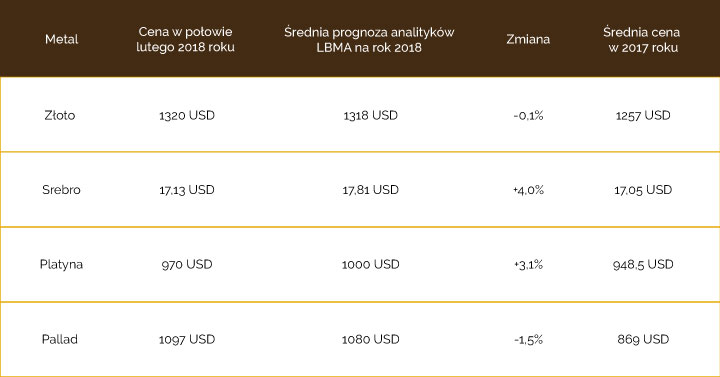 AVERAGE PRECIOUS METAL PRICES IN 2018 – LBMA SURVEY