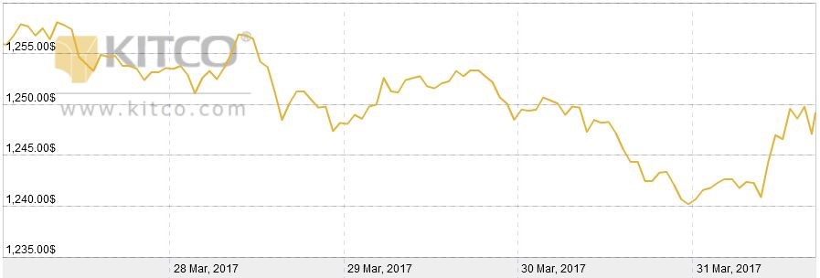 Mocne zakończenie kwartału, złoto ponad 8 proc. w górę